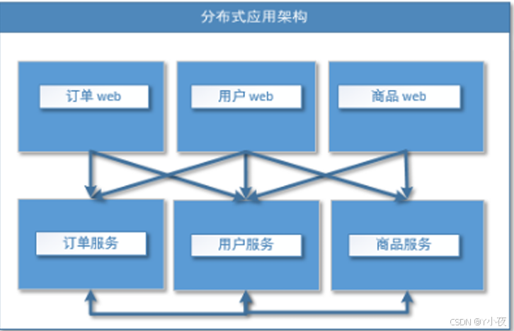 【Dubbo+Zookeeper】——SpringBoot+Dubbo+Zookeeper知识整合