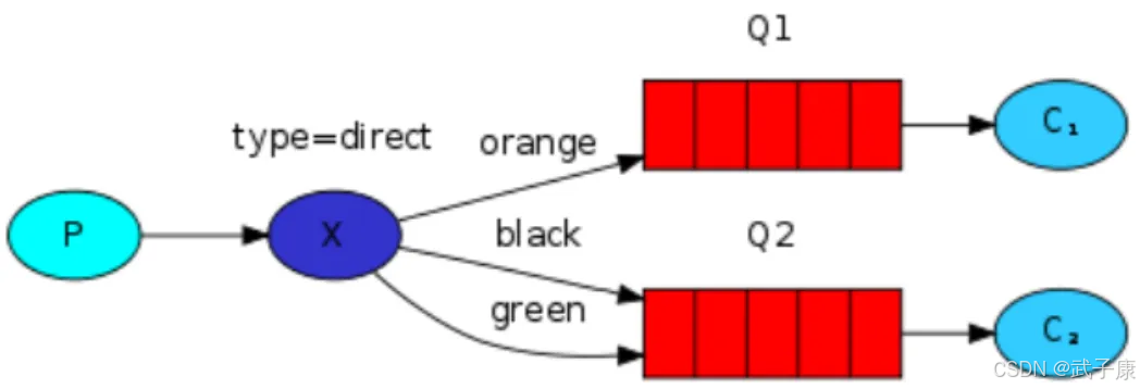 RabbitMQ Direct 交换器