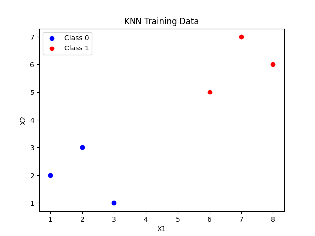 【AI深究】K-近邻算法（KNN）详细全流程详解与案例（附大量Python代码演示）| 回归/分类、原理与算法流程、案例与完整代码演示 |K值选择与模型表现、距离度量的选择与影响、加权KNN、工程建议