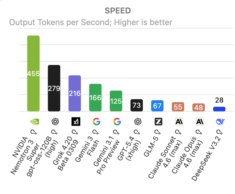 全球顶级AI大模型最新排名出炉!Gemini 3.1 Pro与GPT-5.4智能并列第一,中国 GLM-5强势杀入前 5,DeepSeek V3.2 成性价比之王!