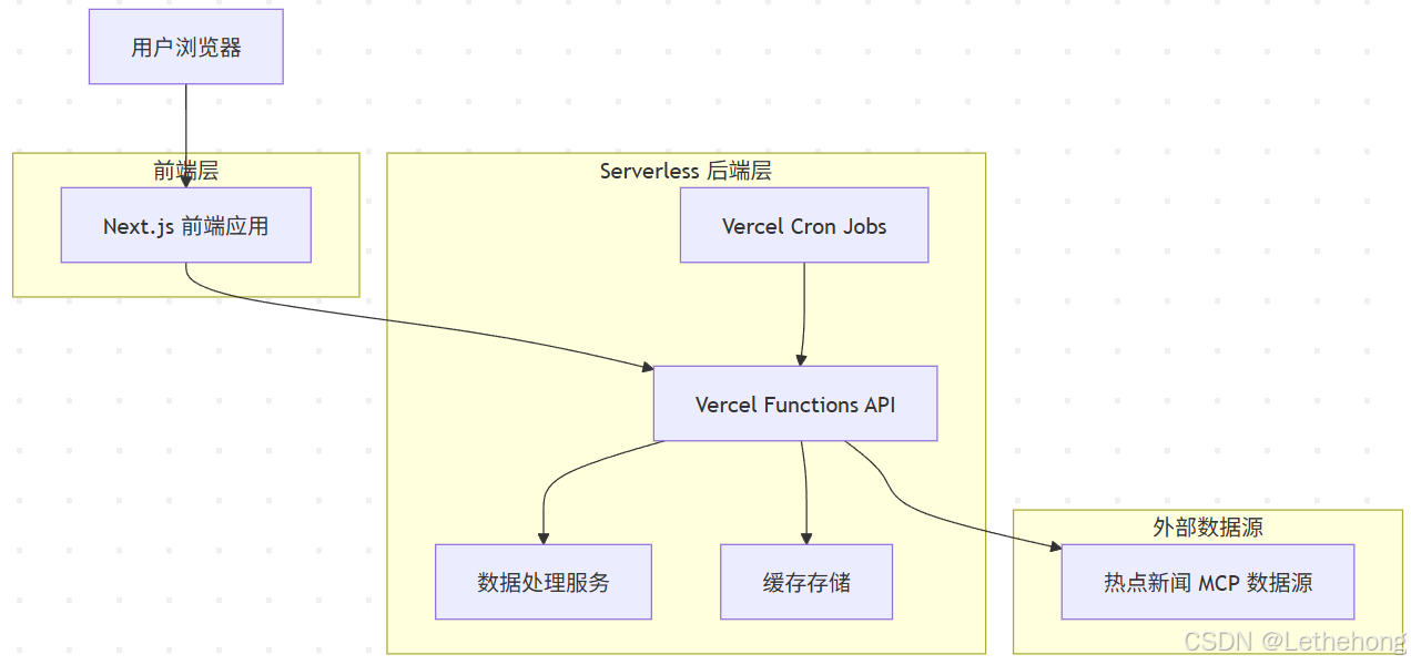 告别CV工程师！SOLO+热点新闻MCP：我如何零代码搭建AI早报系统