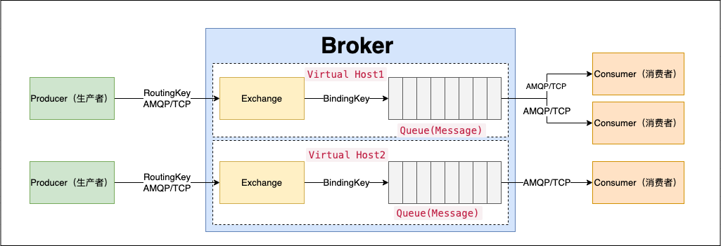 RabbitMQ 深度详解