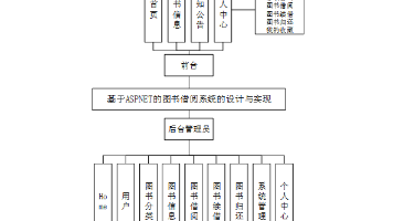 【C#图书借阅系统】（免费领源码+演示录像）|可做计算机毕设Java、Python、PHP、小程序APP、C#、爬虫大数据、单片机、文案