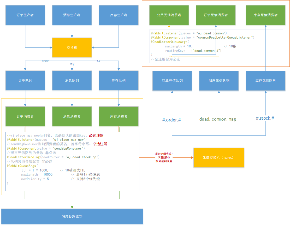 JAVA高级工程师--RabbitMQ消费者消息限流、超时、死信队列以及若依集成升级