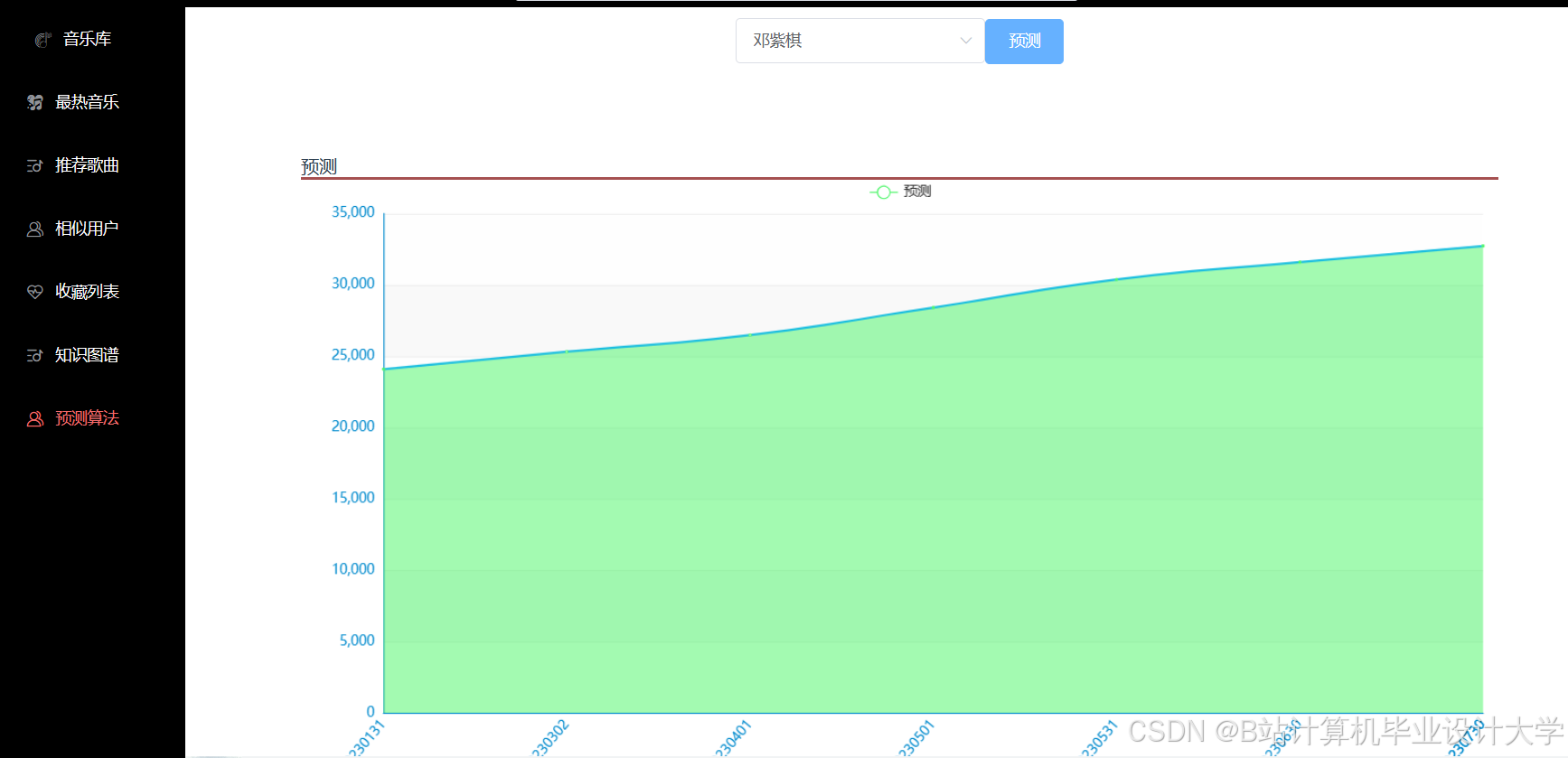 计算机毕业设计hadoop+spark+hive音乐推荐系统 大数据毕业设计(源码+LW文档+PPT+讲解)