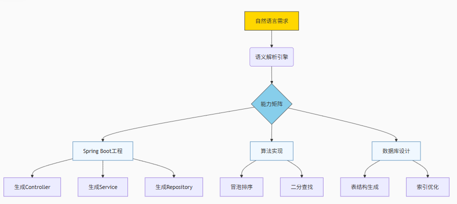 语义解析革命:飞算JavaAI三层架构重塑企业级代码生成链路