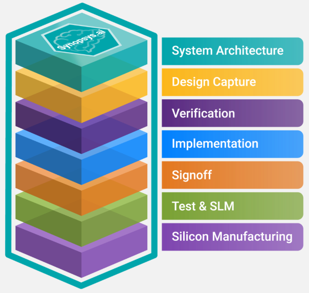 DSO.ai：基于AI的搜索优化型EDA工具介绍