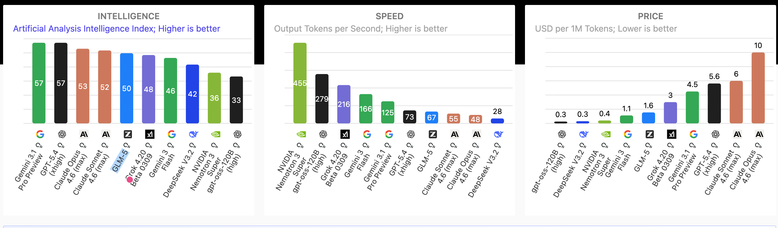 全球顶级AI大模型最新排名出炉!Gemini 3.1 Pro与GPT-5.4智能并列第一,中国 GLM-5强势杀入前 5,DeepSeek V3.2 成性价比之王!