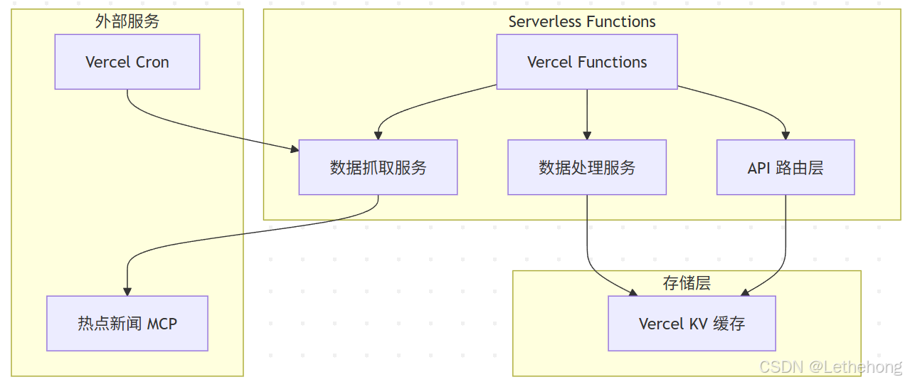 告别CV工程师！SOLO+热点新闻MCP：我如何零代码搭建AI早报系统