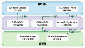 【征文计划】基于Rokid 眼镜 的AI天气应用+GPS定位+AI旅游规划