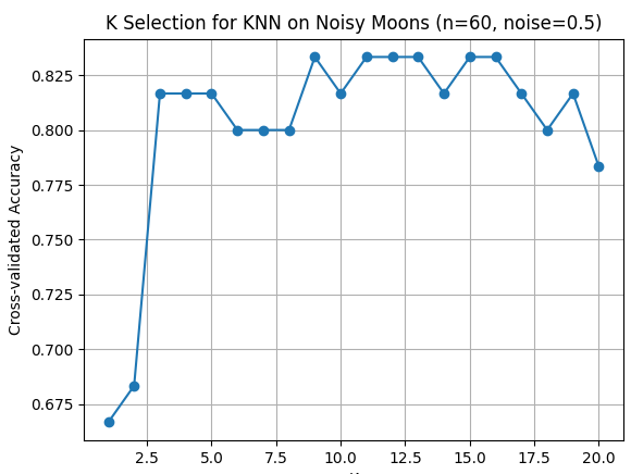 【AI深究】K-近邻算法（KNN）详细全流程详解与案例（附大量Python代码演示）| 回归/分类、原理与算法流程、案例与完整代码演示 |K值选择与模型表现、距离度量的选择与影响、加权KNN、工程建议