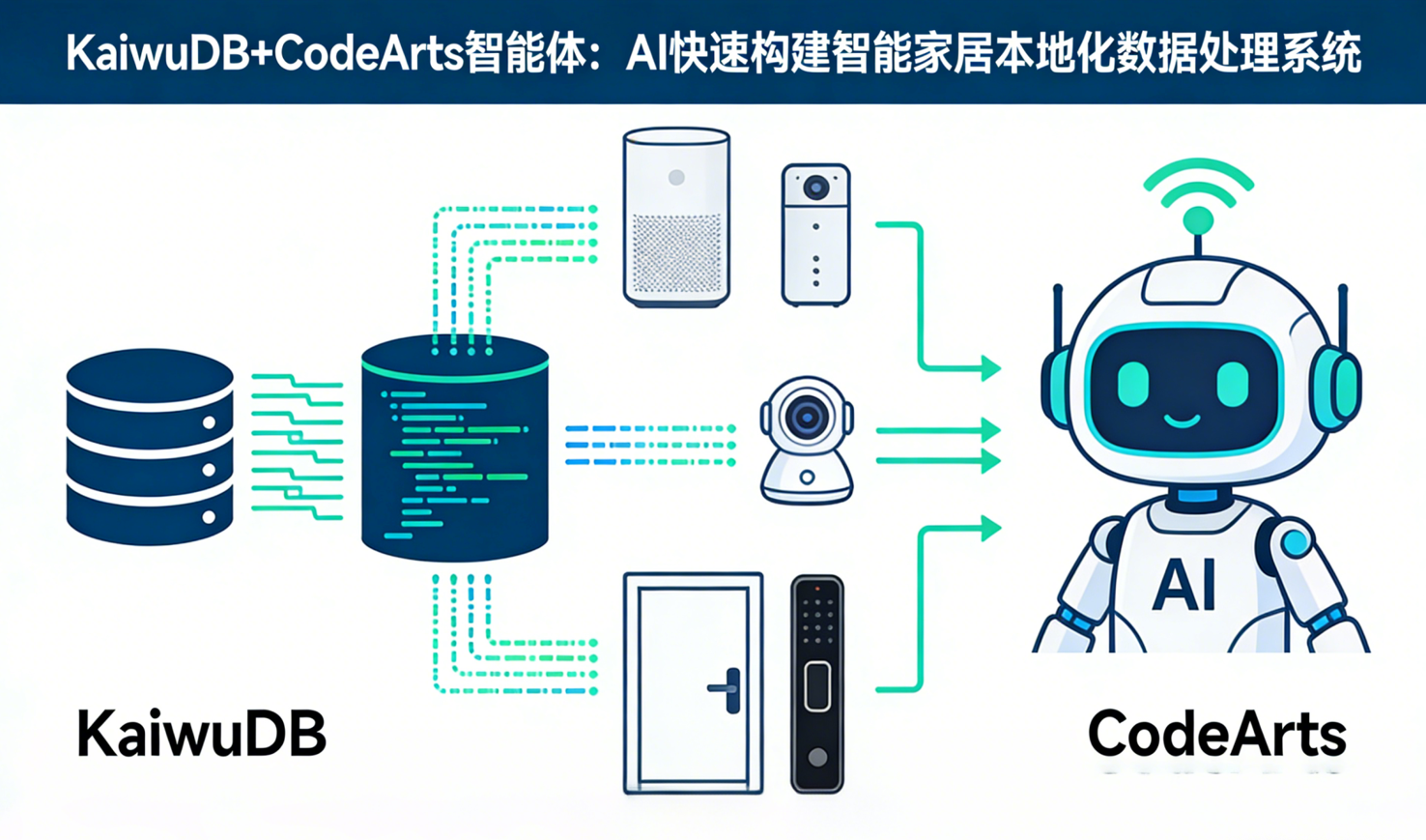 KaiwuDB+CodeArts 智能体，让ai快速构建一个智能家居本地化数据处理系统
