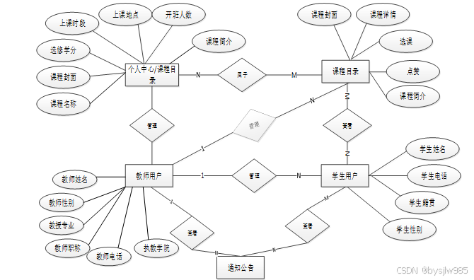 （赠源码）学生选课系统76884-（ java、PHP、python、C#、小程序、机器学习、大数据、深度学习、爬虫，大屏可视化、文案全套、毕设定制/成品等）