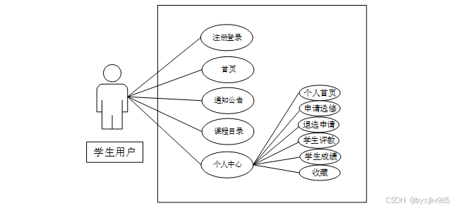 （赠源码）学生选课系统76884-（ java、PHP、python、C#、小程序、机器学习、大数据、深度学习、爬虫，大屏可视化、文案全套、毕设定制/成品等）