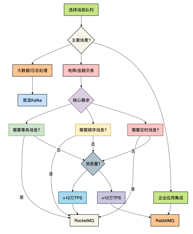RabbitMQ和RocketMQ,哪个更好?