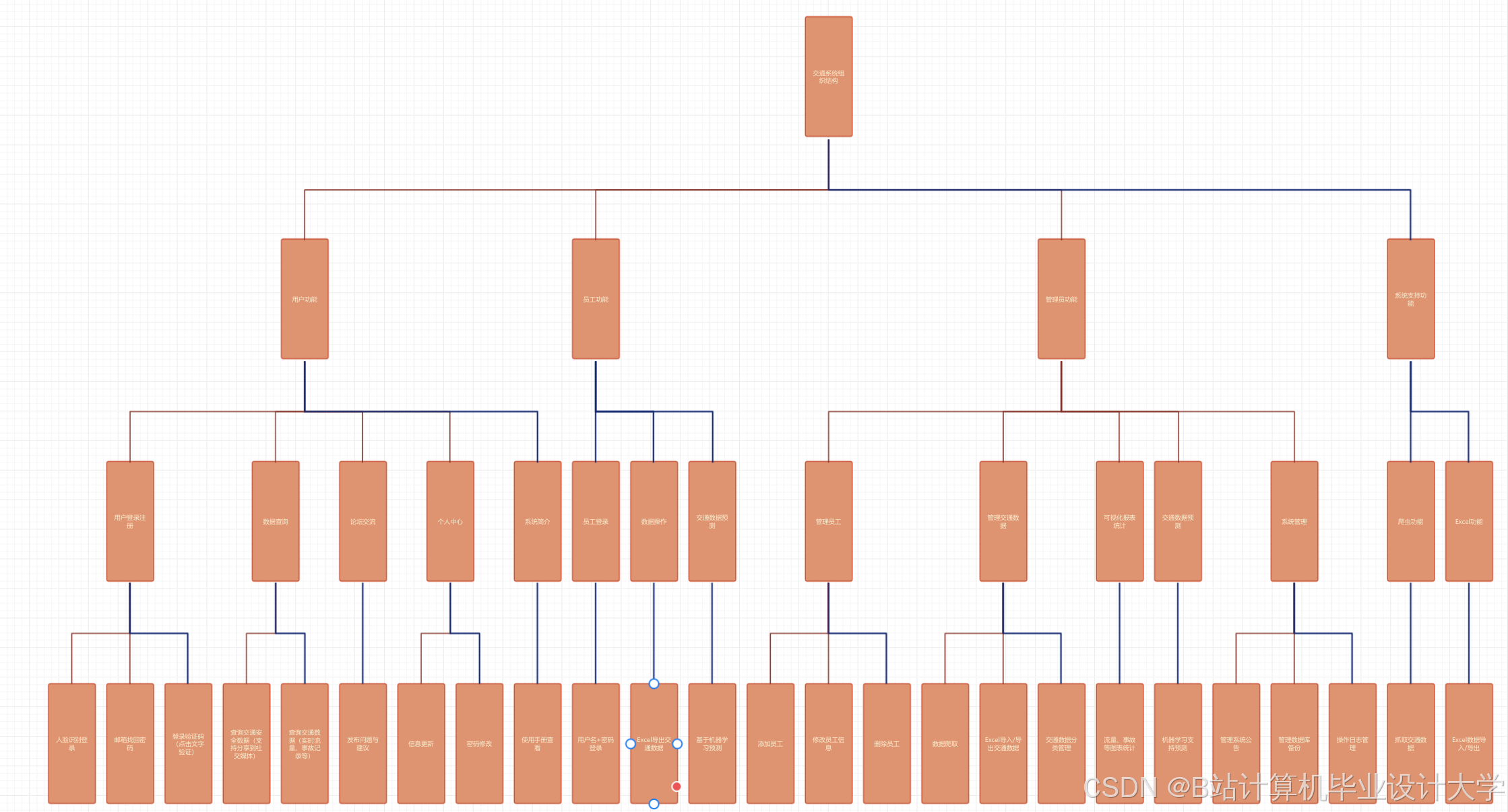 计算机毕业设计hadoop+spark+hive交通拥堵预测 交通流量预测 智慧城市交通大数据 交通客流量分析(源码+LW文档+PPT+讲解视频)