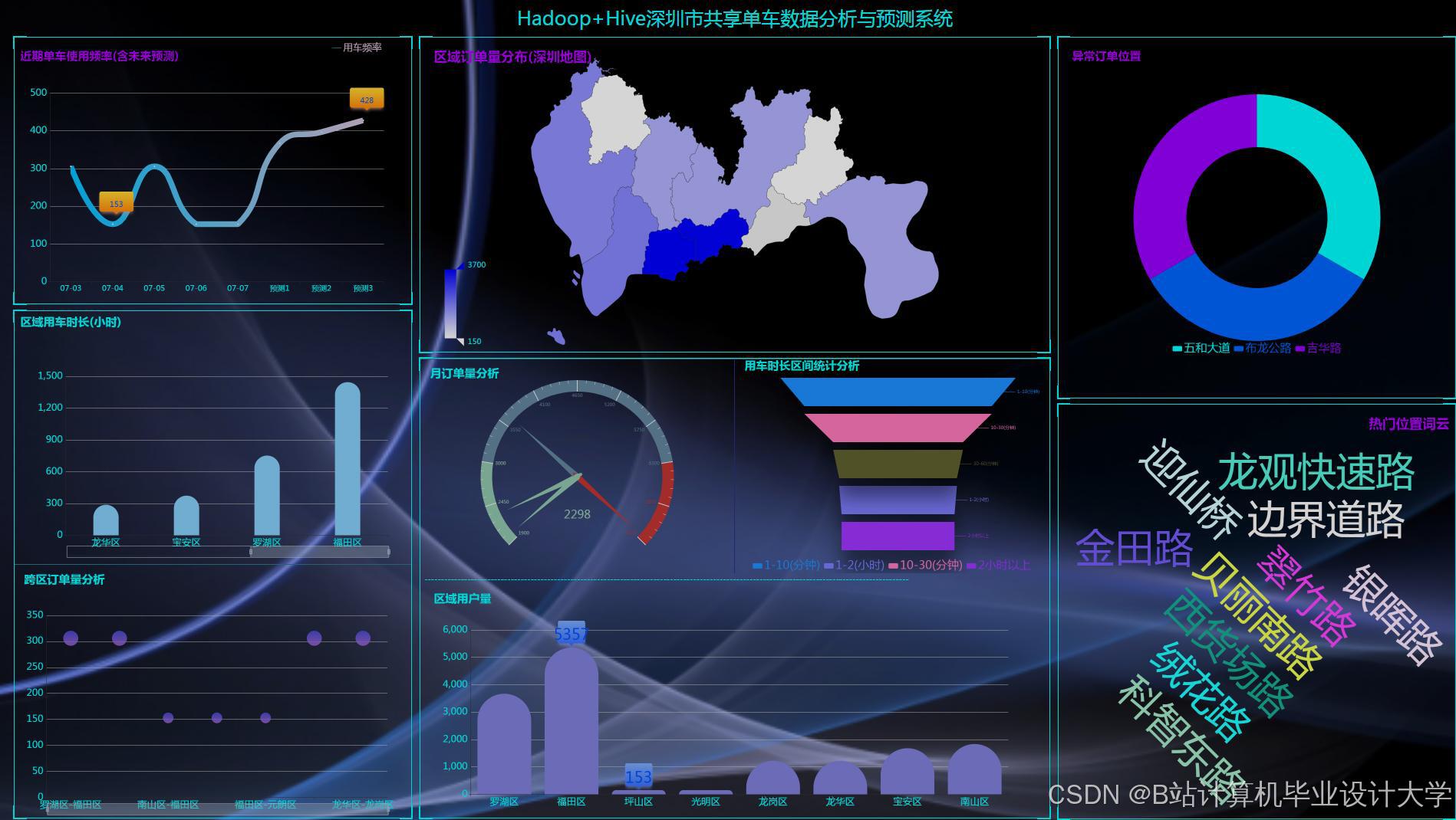 计算机毕业设计hadoop+spark+hive共享单车可视化 共享单车数据分析 共享单车爬虫 共享单车大数据 大数据毕业设计 大数据毕设
