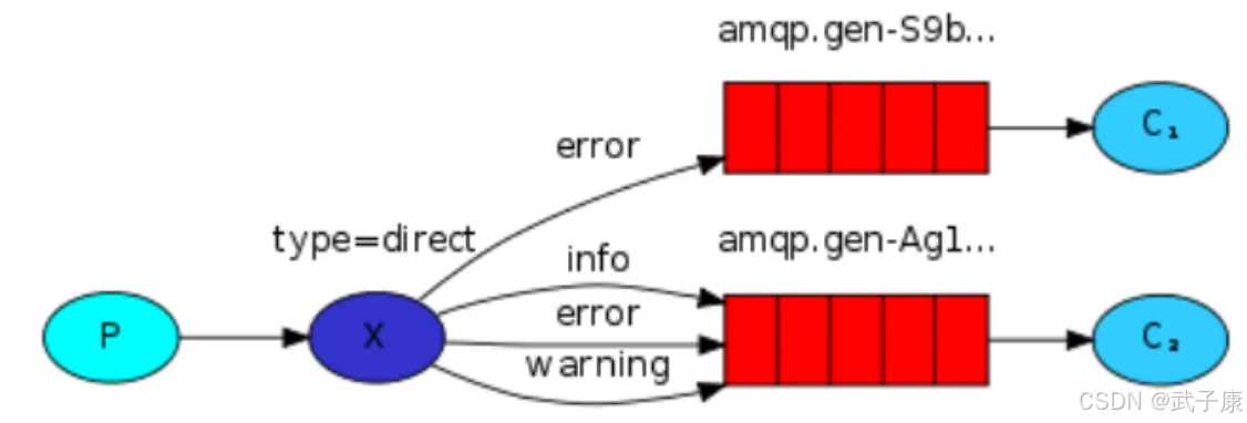 RabbitMQ Direct 交换器