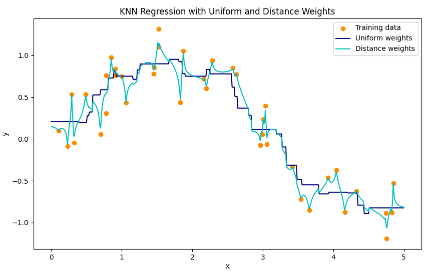 【AI深究】K-近邻算法（KNN）详细全流程详解与案例（附大量Python代码演示）| 回归/分类、原理与算法流程、案例与完整代码演示 |K值选择与模型表现、距离度量的选择与影响、加权KNN、工程建议