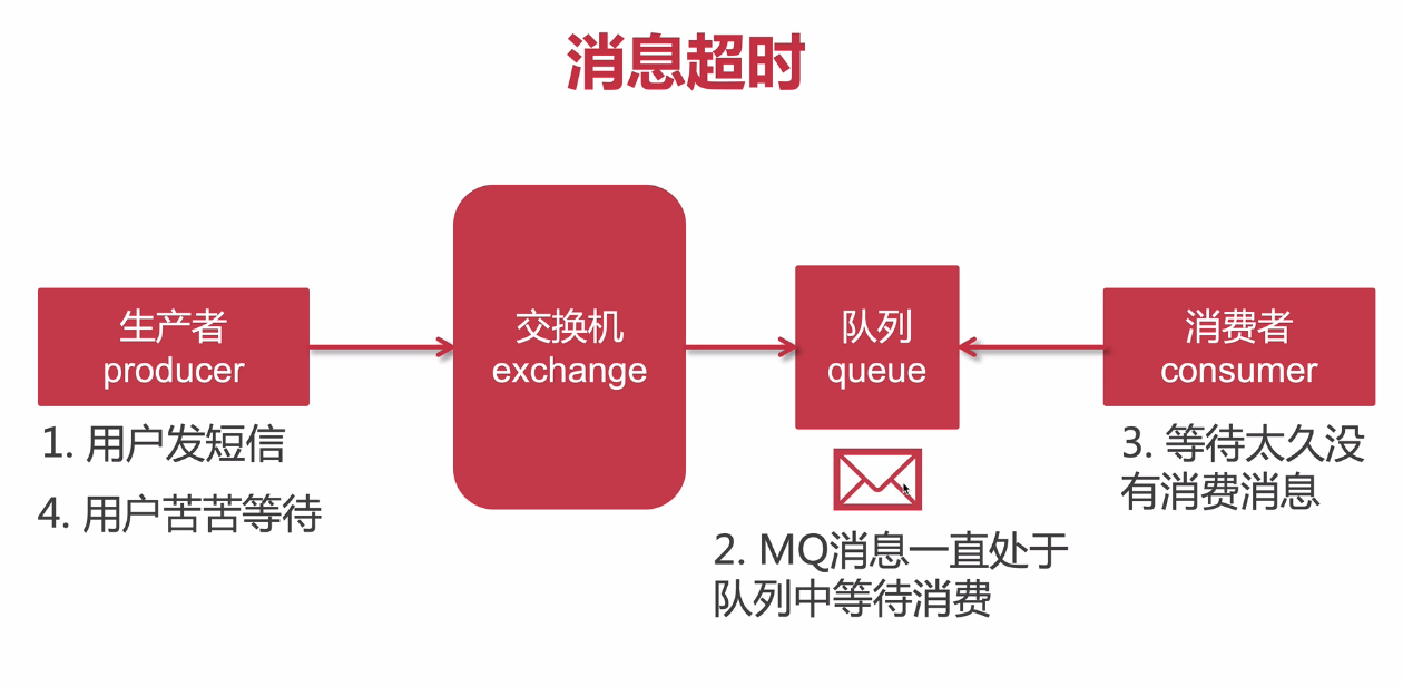 JAVA高级工程师--RabbitMQ消费者消息限流、超时、死信队列以及若依集成升级