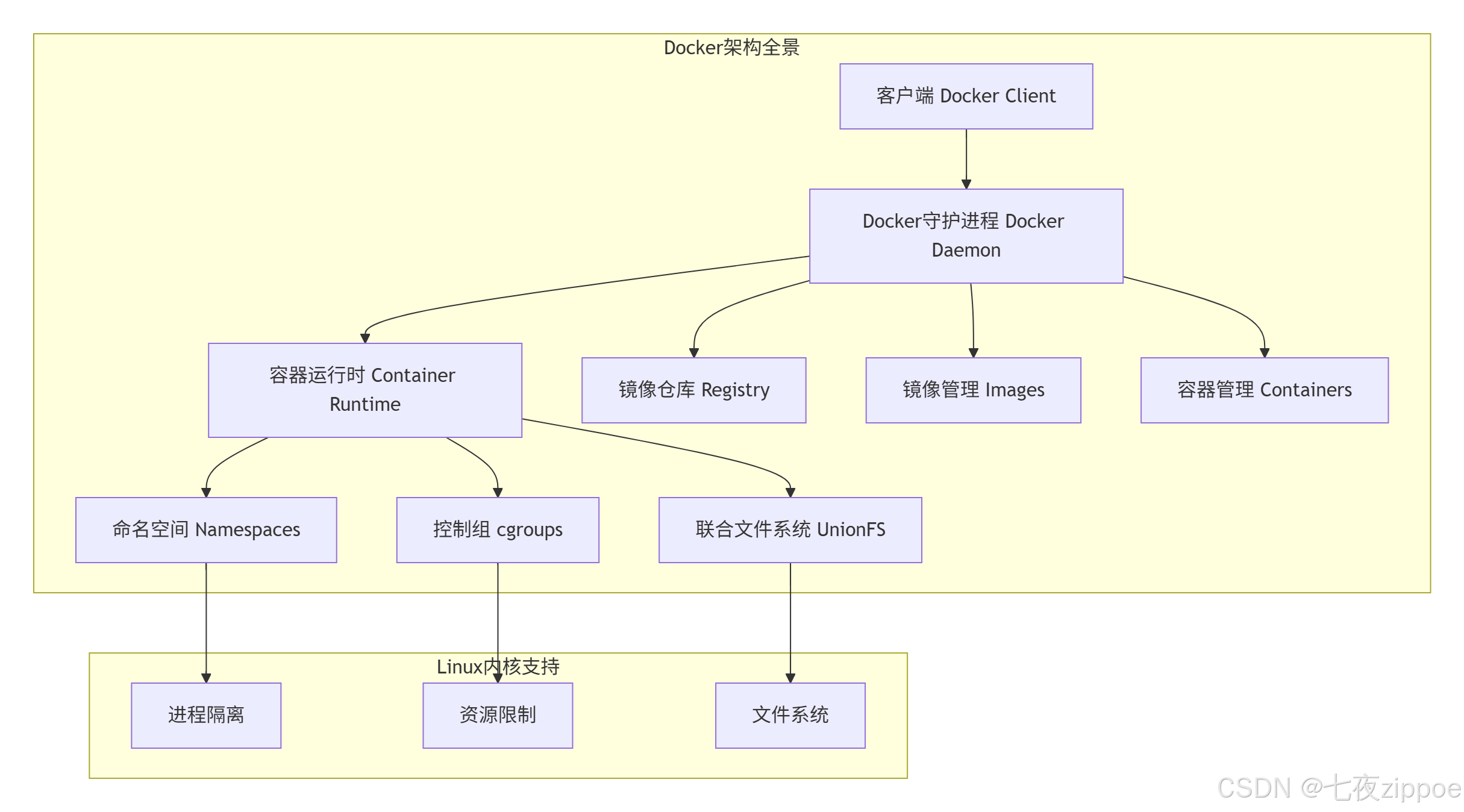 Docker容器化实战:核心概念、镜像制作与多阶段构建全解析