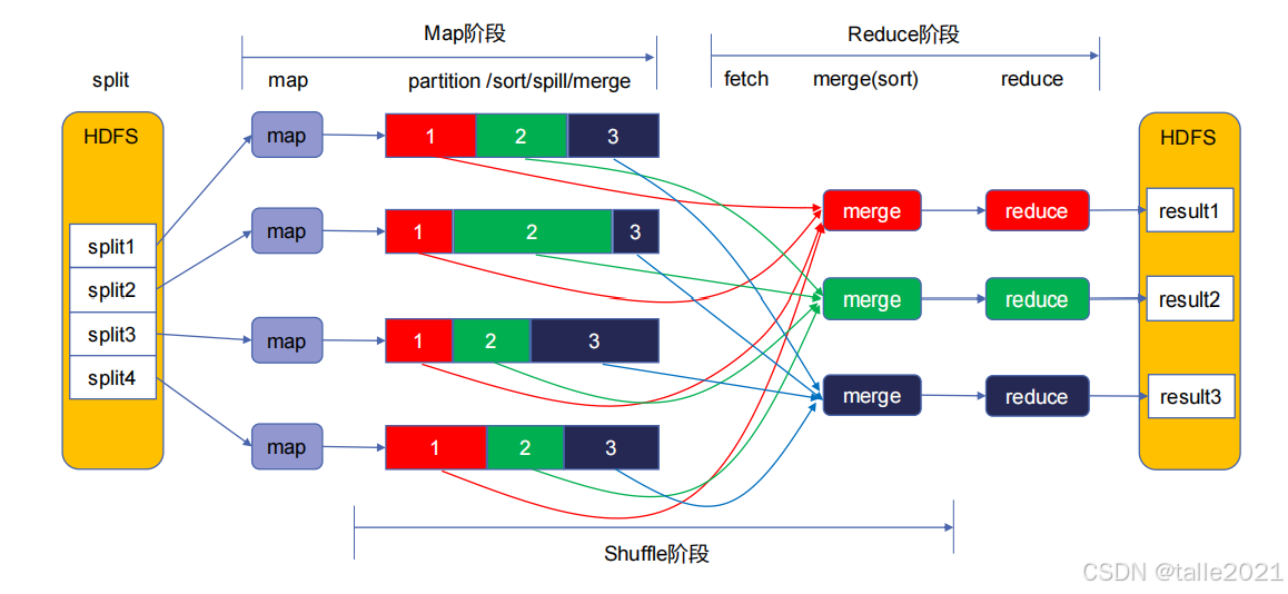 Hadoop分布式计算框架【MapReduce】