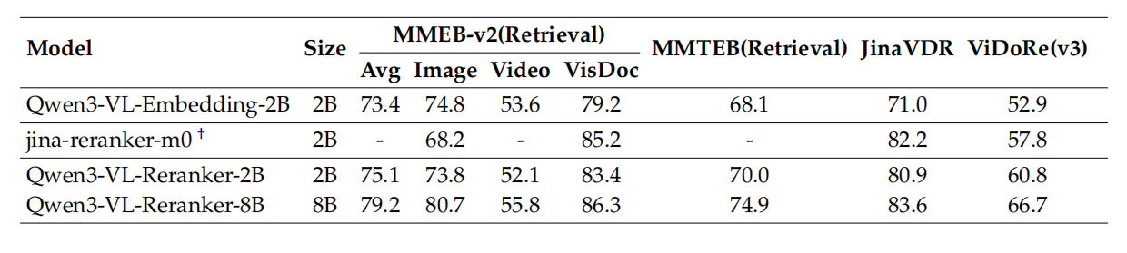 多模态检索新突破！Qwen3-VL-Embedding/Reranker AI 真正“看懂“你在搜什么，从图片到视频全拿下！