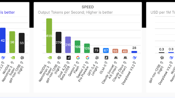 全球顶级AI大模型最新排名出炉！Gemini 3.1 Pro与GPT-5.4智能并列第一，中国 GLM-5强势杀入前 5，DeepSeek V3.2 成性价比之王！