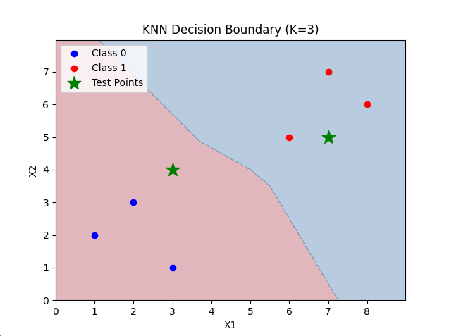 【AI深究】K-近邻算法（KNN）详细全流程详解与案例（附大量Python代码演示）| 回归/分类、原理与算法流程、案例与完整代码演示 |K值选择与模型表现、距离度量的选择与影响、加权KNN、工程建议