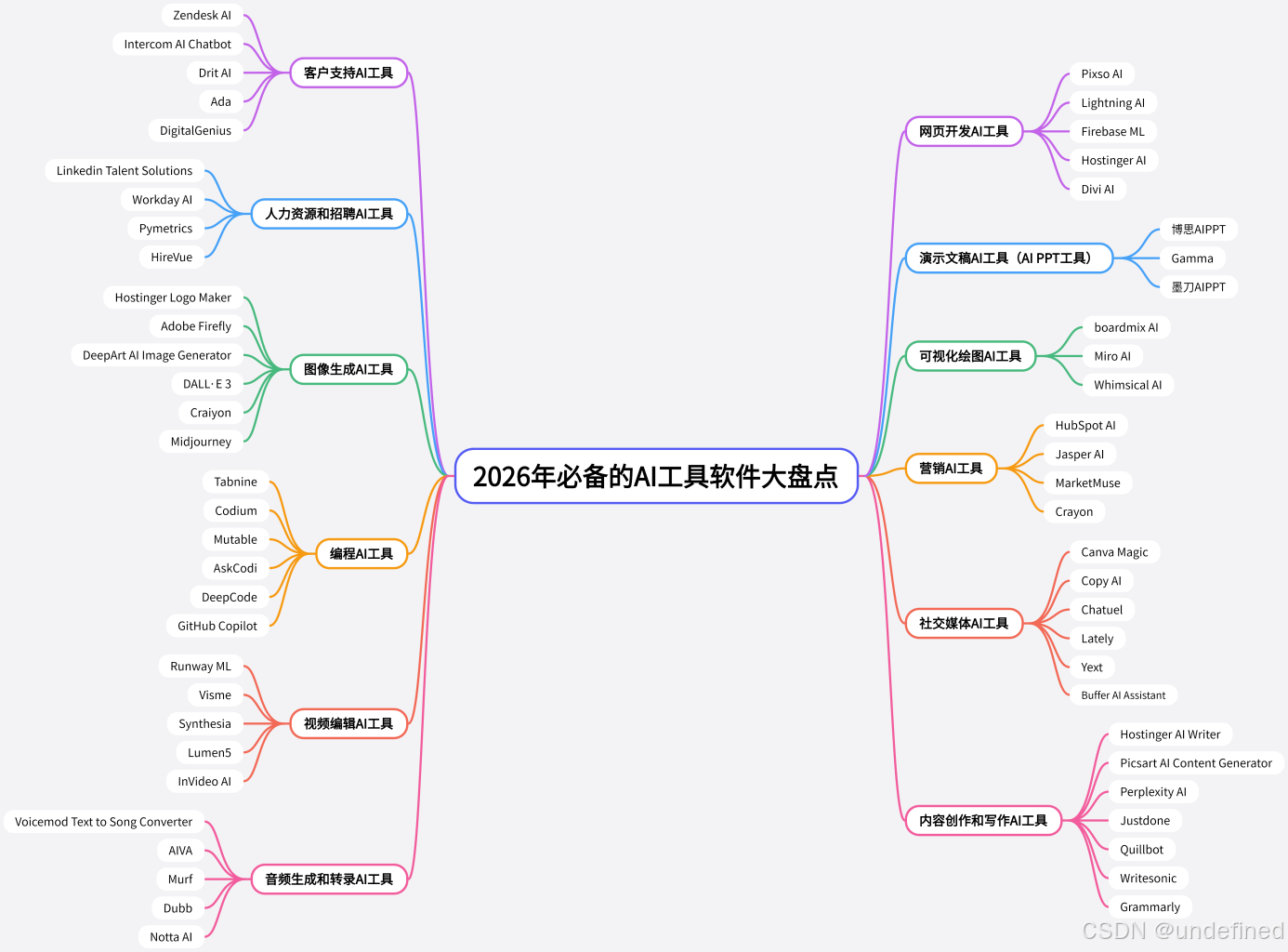 常用的AI工具软件有哪些？2026年必备的50+生产力工具盘点！