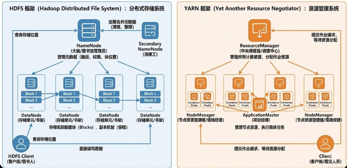 hadoop中HDFS框架、YARN框架各组件职责与对比