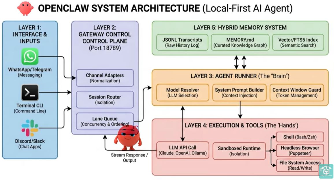OpenClaw 架构深度拆解：工程优雅的本地优先 AI Agent，为何难入企业级生产环境？