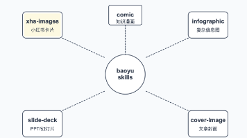 优质Skills推荐baoyu-skills：让 AI 帮你搞定技术文章配图与排版（二）