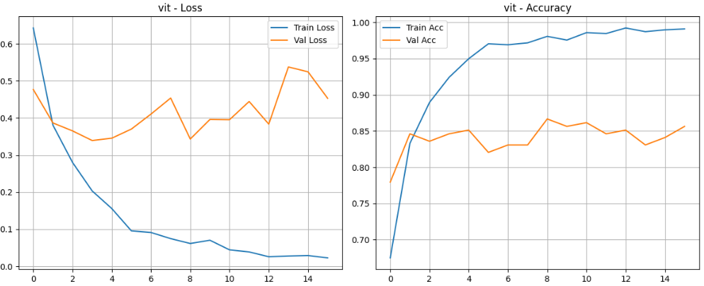 深度学习实战-基于CNN与Transformer的人工智能艺术VS人类艺术识别模型
