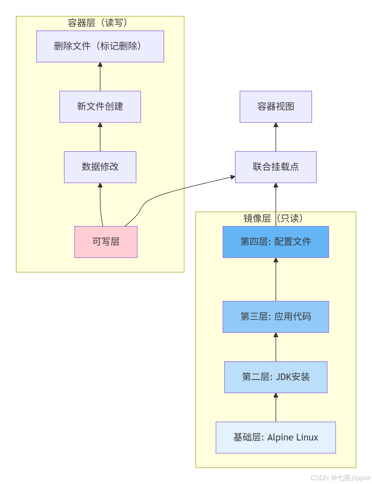 Docker容器化实战:核心概念、镜像制作与多阶段构建全解析