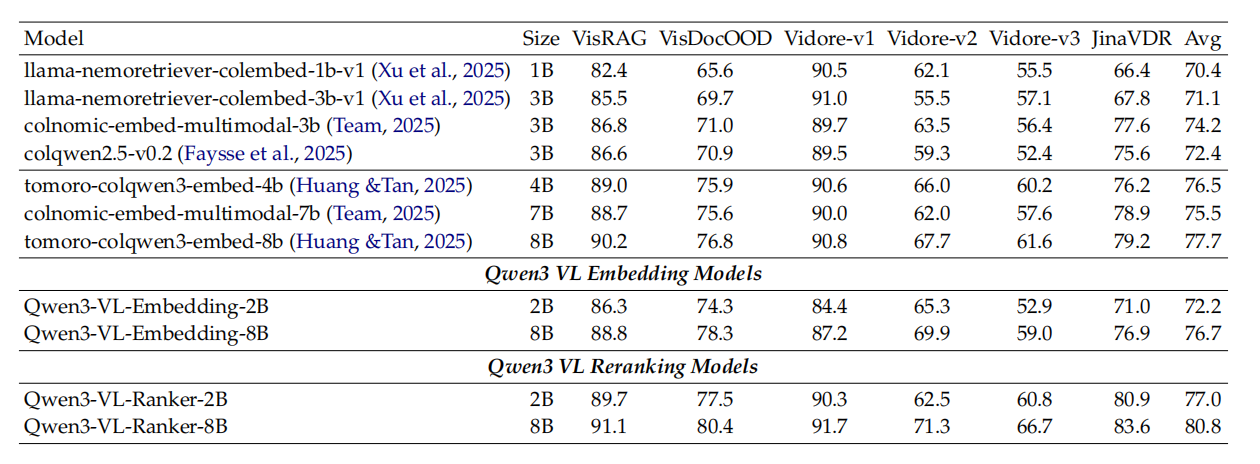 多模态检索新突破！Qwen3-VL-Embedding/Reranker AI 真正“看懂“你在搜什么，从图片到视频全拿下！