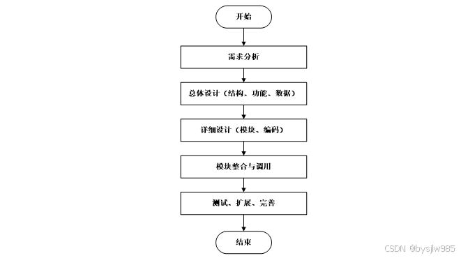 （赠源码）学生选课系统76884-（ java、PHP、python、C#、小程序、机器学习、大数据、深度学习、爬虫，大屏可视化、文案全套、毕设定制/成品等）