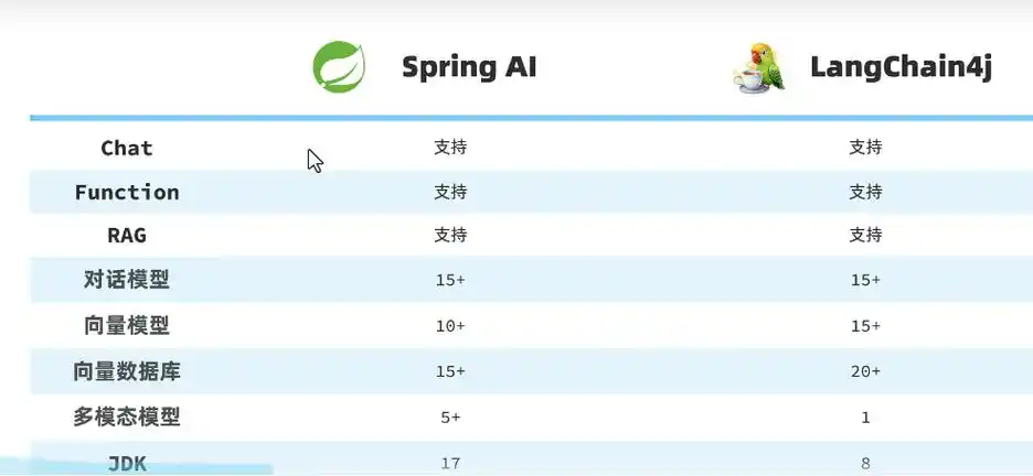 Java AI 框架大比拼：Spring AI 与 LangChain4j 的挑战与优势