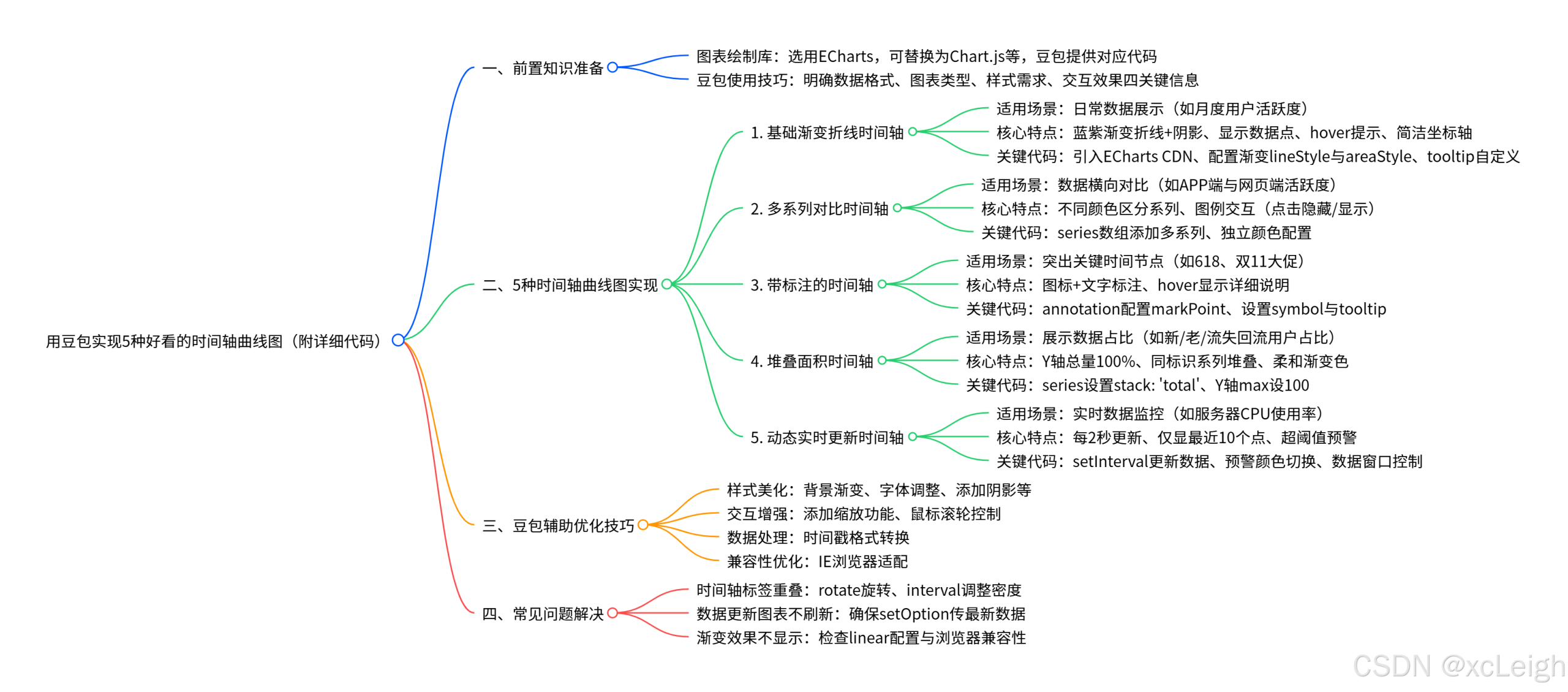 AI 绘制图表专栏：用豆包实现HTML 5 种好看的时间轴曲线图，附详细代码讲解​