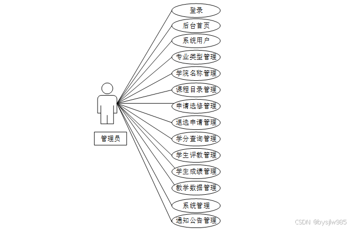 （赠源码）学生选课系统76884-（ java、PHP、python、C#、小程序、机器学习、大数据、深度学习、爬虫，大屏可视化、文案全套、毕设定制/成品等）