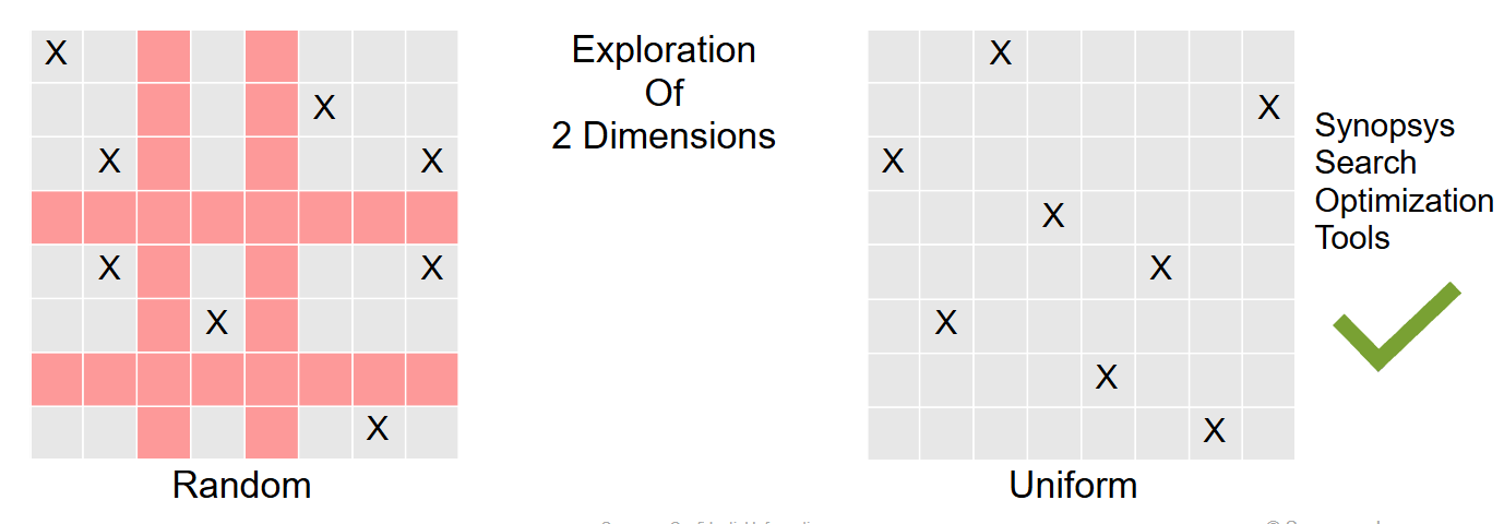 DSO.ai：基于AI的搜索优化型EDA工具介绍