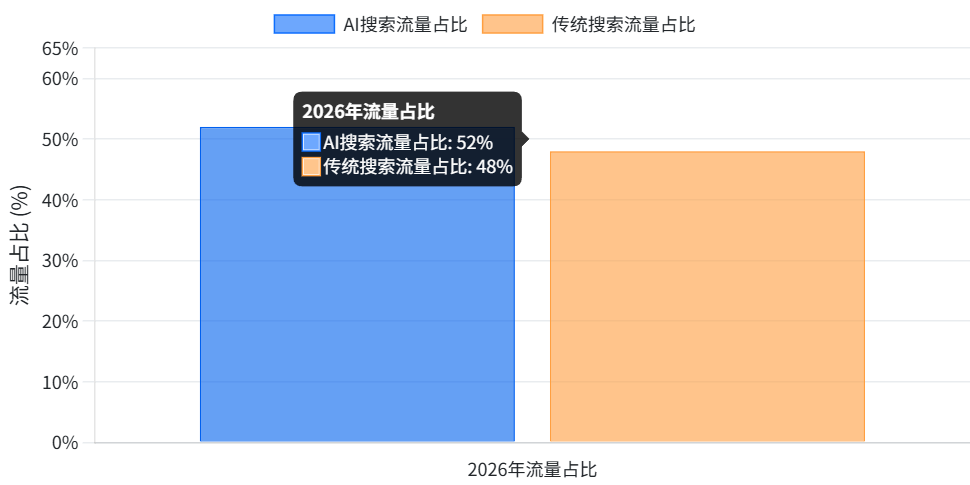 AI正在改变内容营销：生成式引擎优化（GEO）入门与工具实践