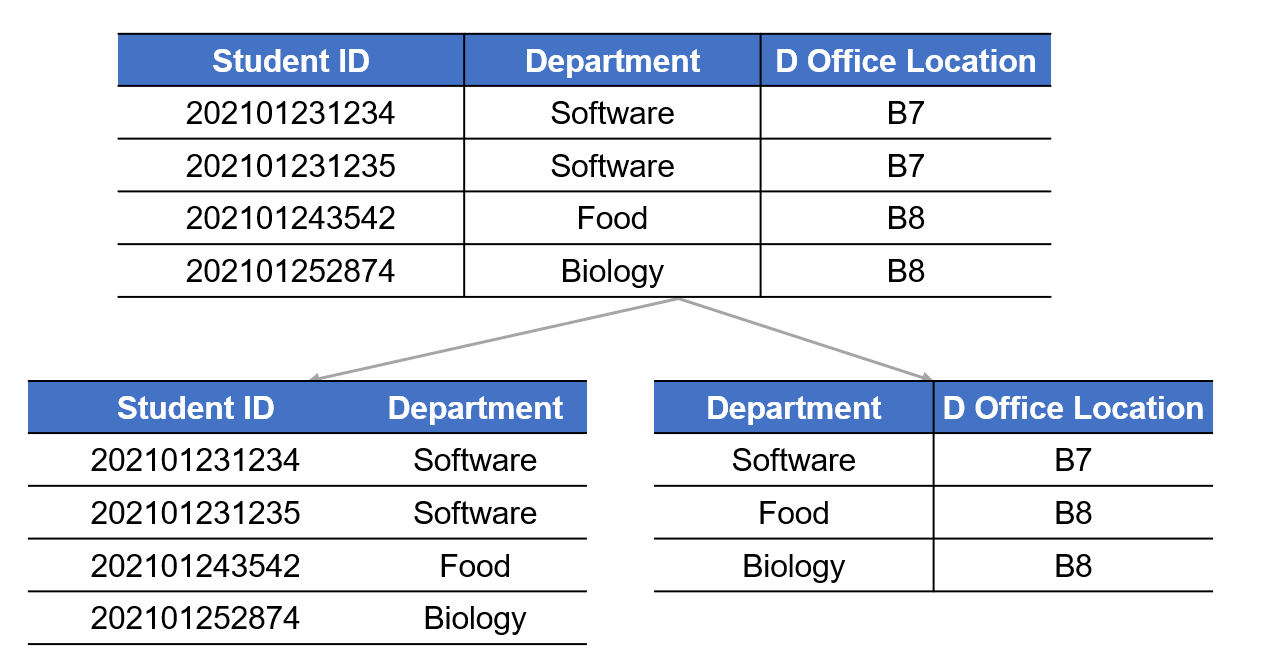 数据模型与关系理论 - 软考备战（三十）