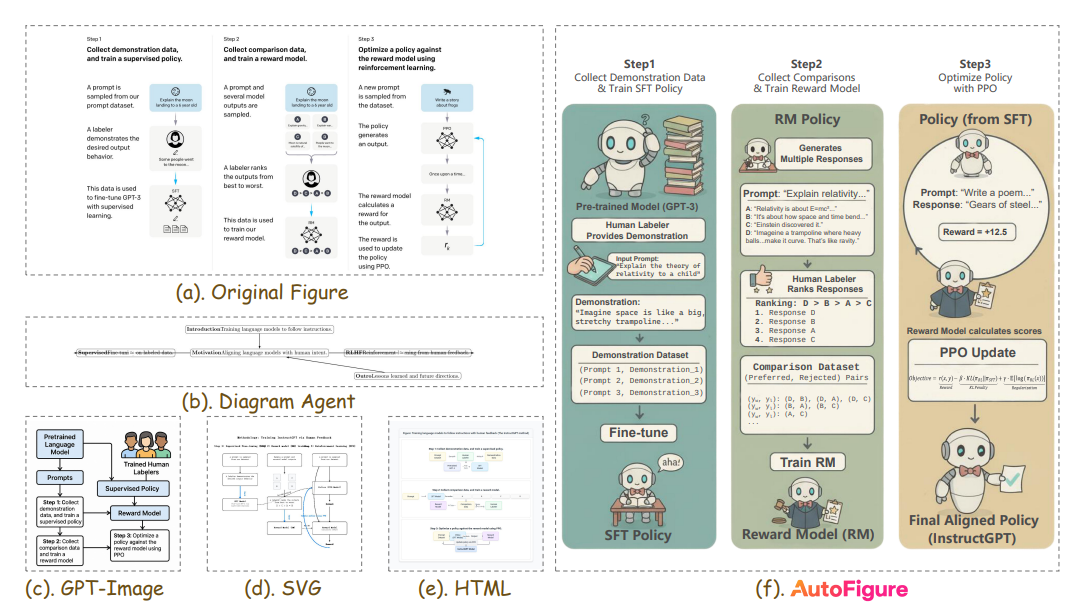 科研党沸腾！AutoFigure让AI一键画出Nature级别的论文插图，告别PPT地狱