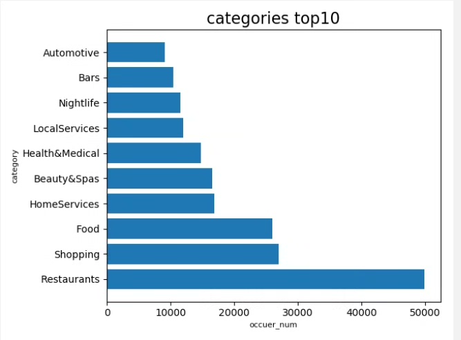 基于Pyspark的大众点评数据分析和可视化之旅