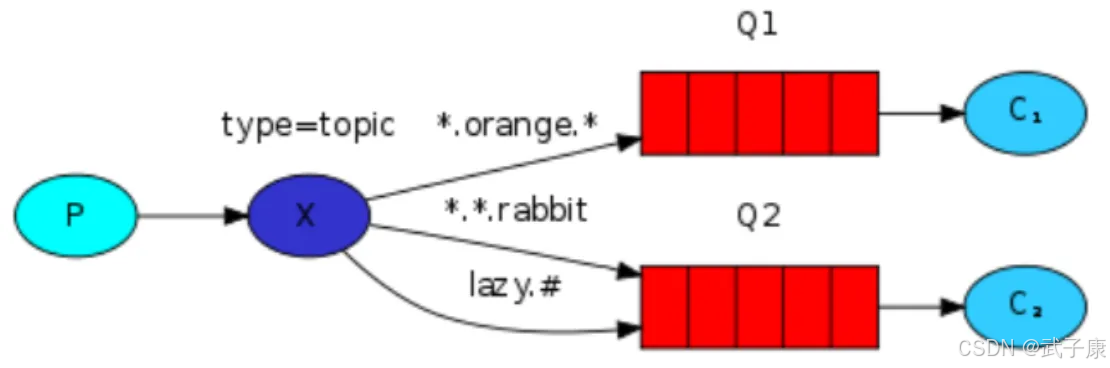 RabbitMQ 主题模式