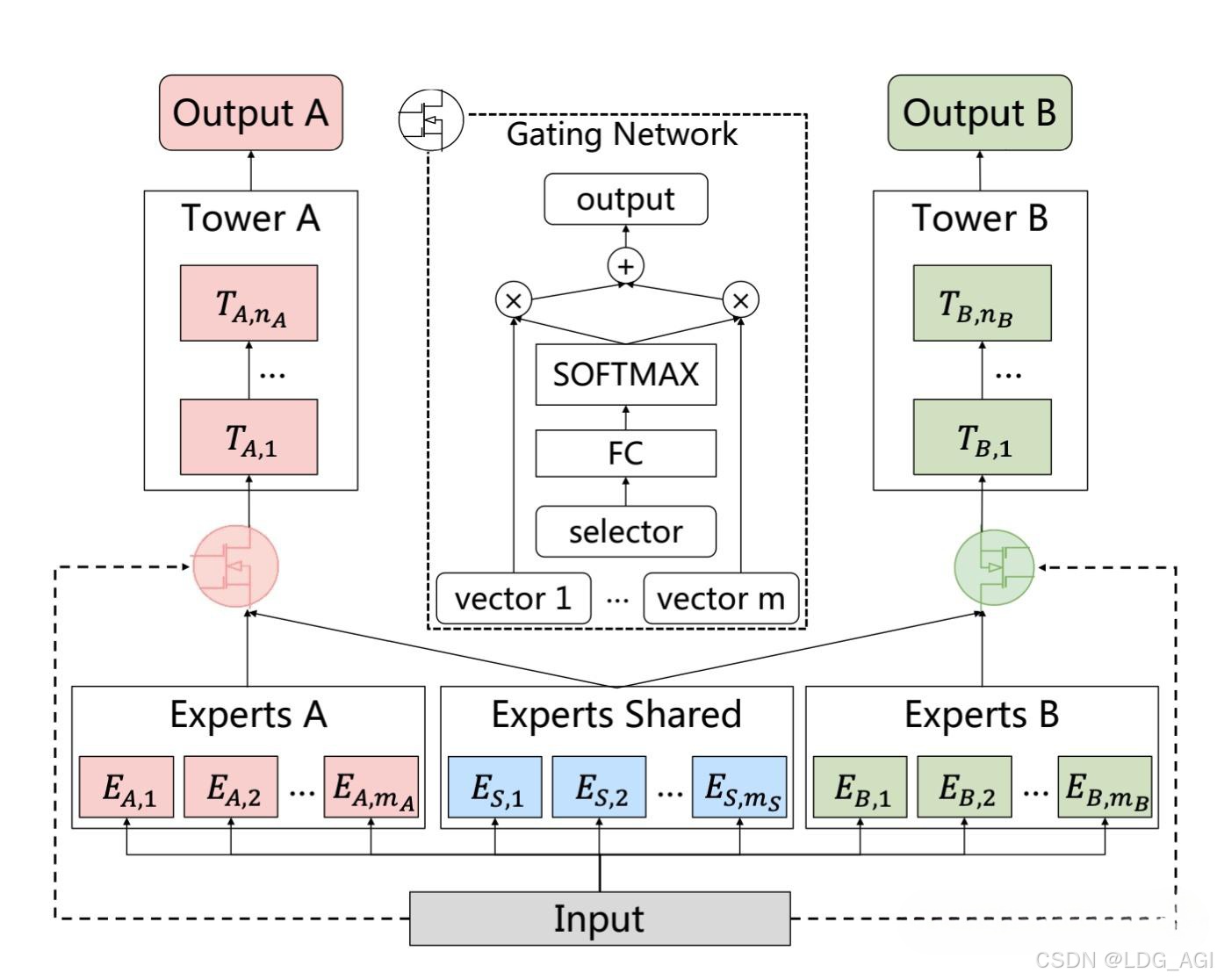 【人工智能】多目标融合算法（五）：定制门控网络CGC（Customized Gate Control）