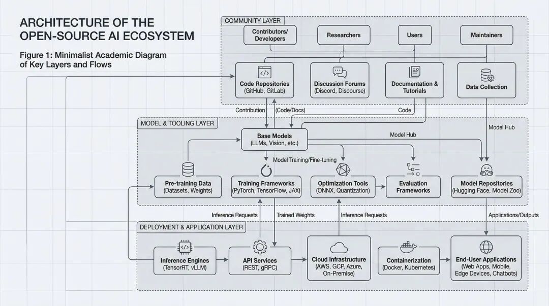 开源生态系统架构学术图