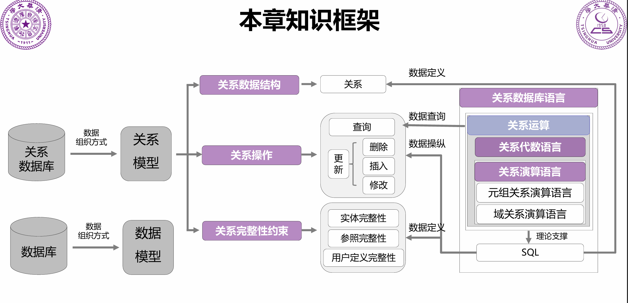 数据模型与关系理论 - 软考备战（三十）
