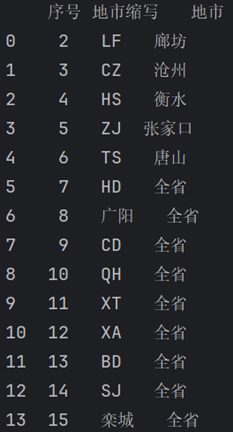 Pandas——如何更改DataFrame中的值